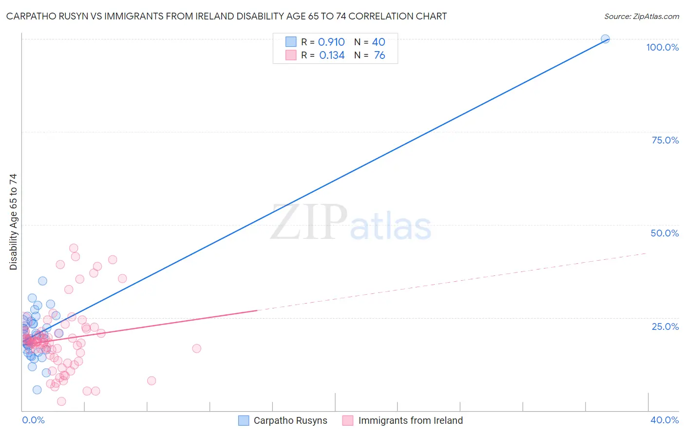 Carpatho Rusyn vs Immigrants from Ireland Disability Age 65 to 74