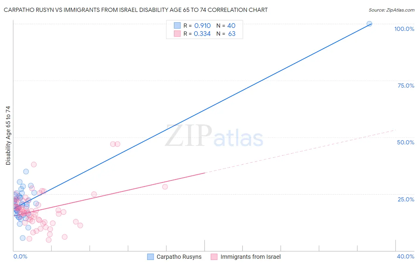 Carpatho Rusyn vs Immigrants from Israel Disability Age 65 to 74