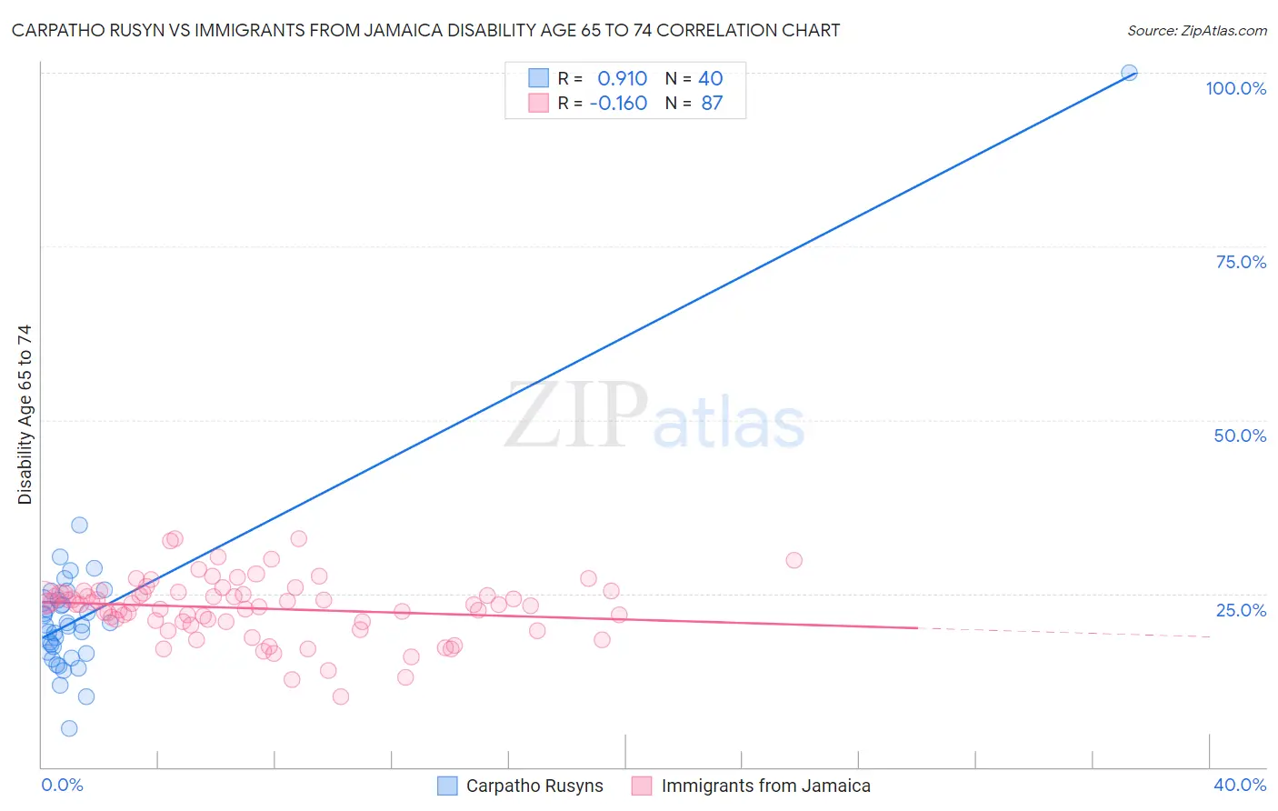 Carpatho Rusyn vs Immigrants from Jamaica Disability Age 65 to 74