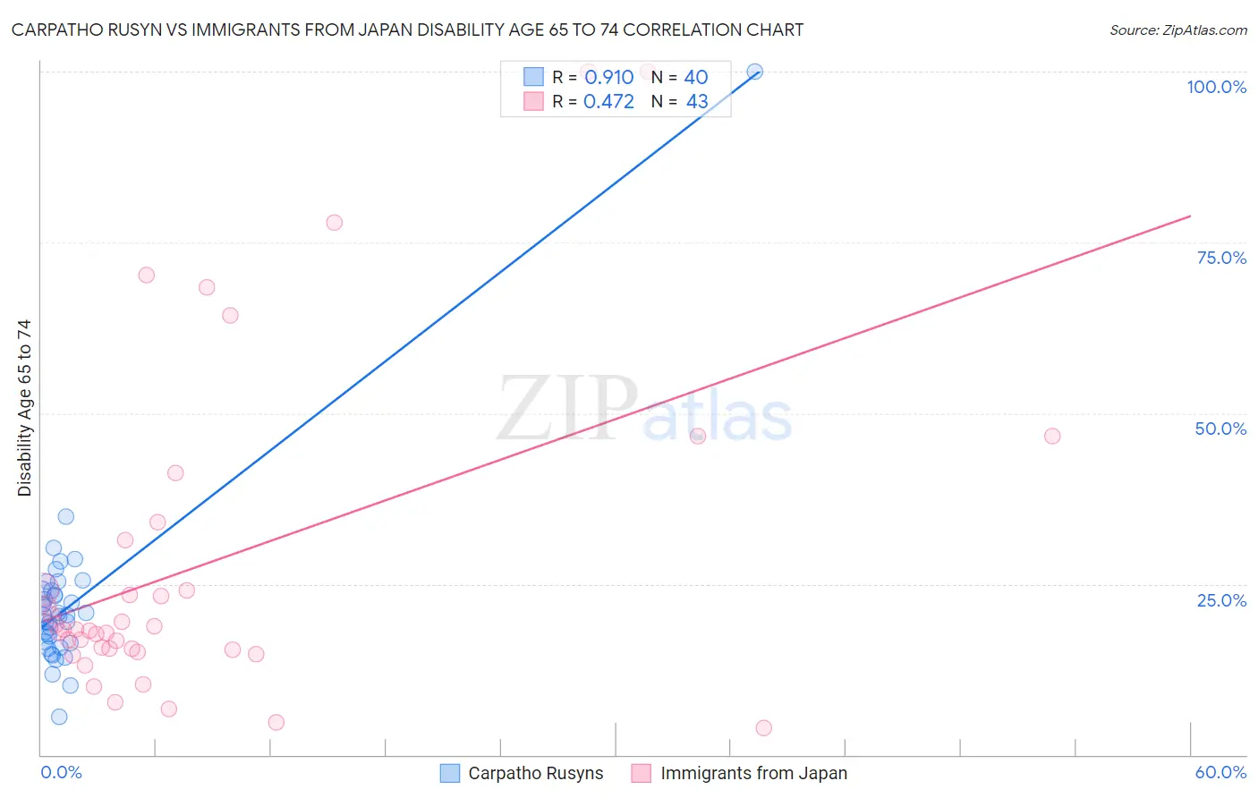 Carpatho Rusyn vs Immigrants from Japan Disability Age 65 to 74