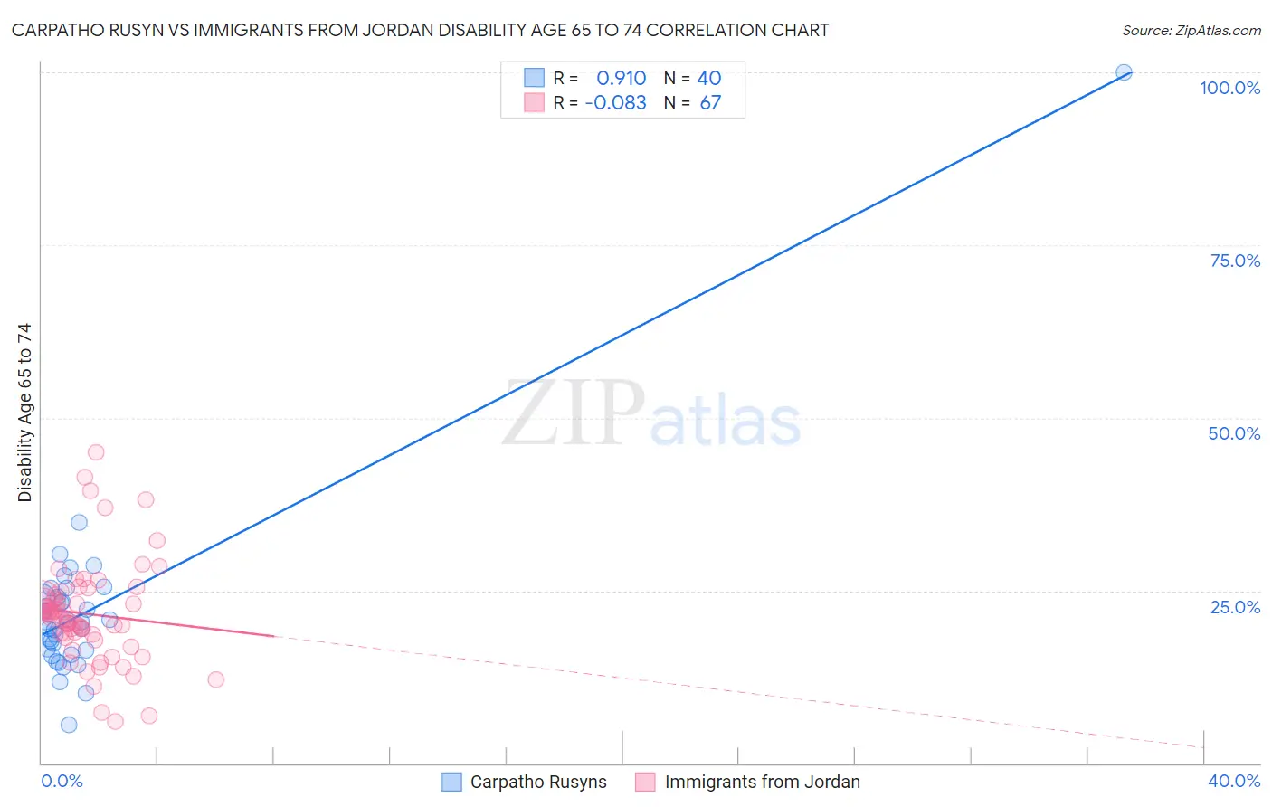Carpatho Rusyn vs Immigrants from Jordan Disability Age 65 to 74