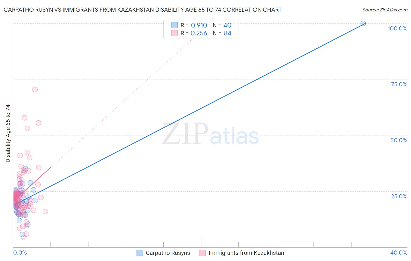 Carpatho Rusyn vs Immigrants from Kazakhstan Disability Age 65 to 74