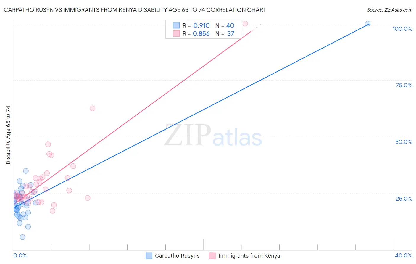 Carpatho Rusyn vs Immigrants from Kenya Disability Age 65 to 74