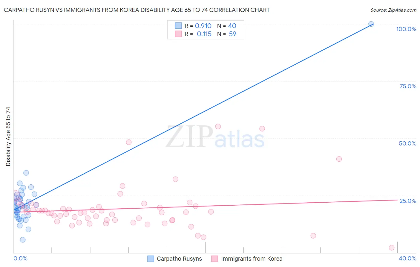 Carpatho Rusyn vs Immigrants from Korea Disability Age 65 to 74