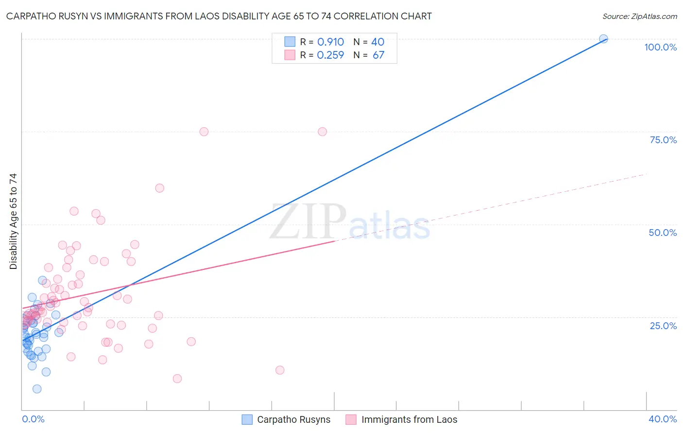 Carpatho Rusyn vs Immigrants from Laos Disability Age 65 to 74