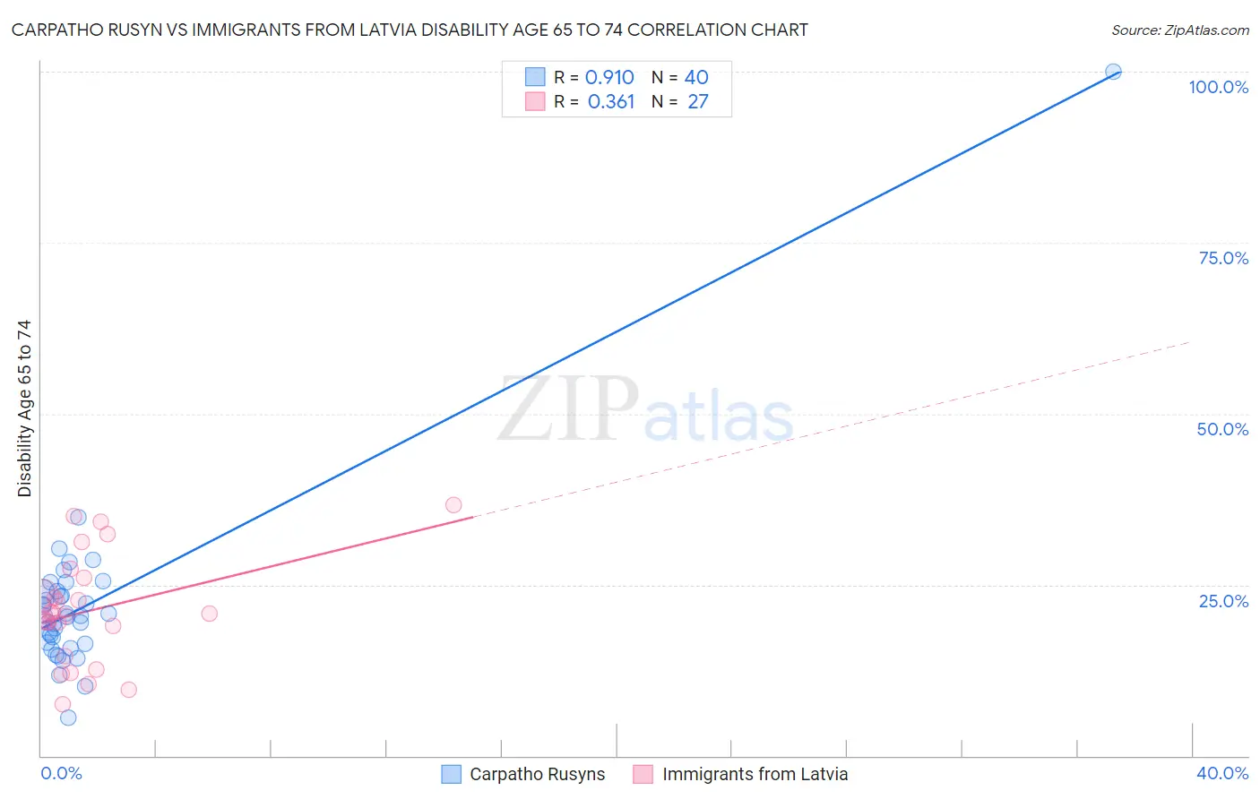 Carpatho Rusyn vs Immigrants from Latvia Disability Age 65 to 74