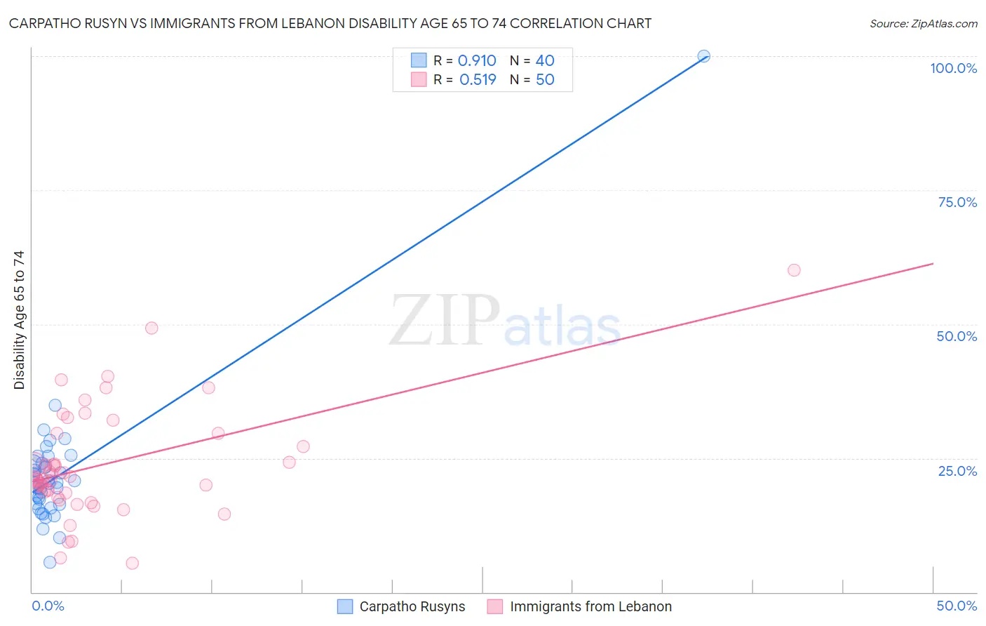 Carpatho Rusyn vs Immigrants from Lebanon Disability Age 65 to 74