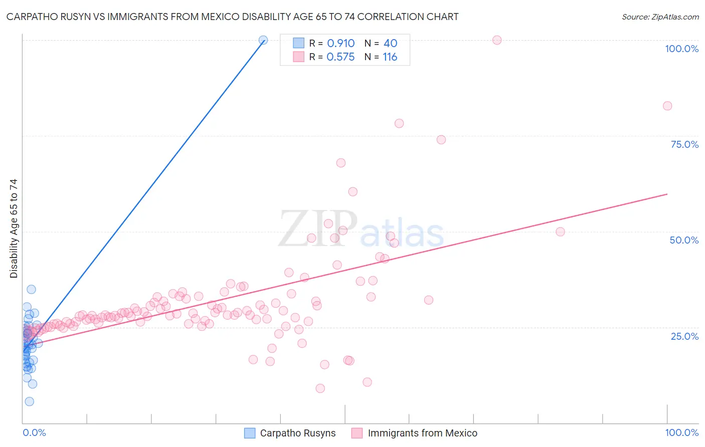 Carpatho Rusyn vs Immigrants from Mexico Disability Age 65 to 74