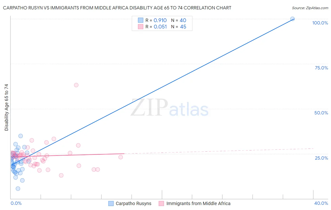 Carpatho Rusyn vs Immigrants from Middle Africa Disability Age 65 to 74