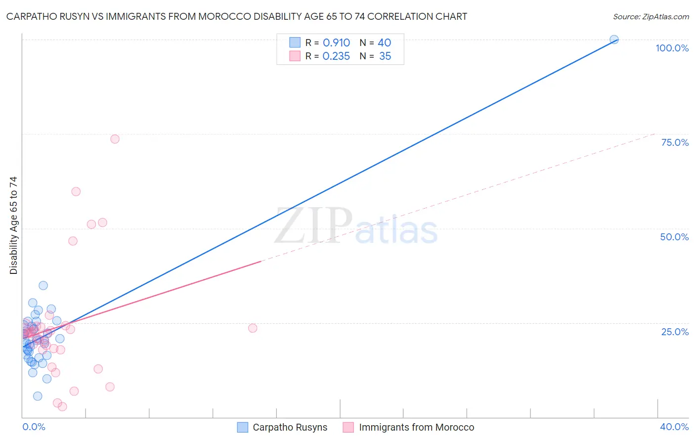 Carpatho Rusyn vs Immigrants from Morocco Disability Age 65 to 74