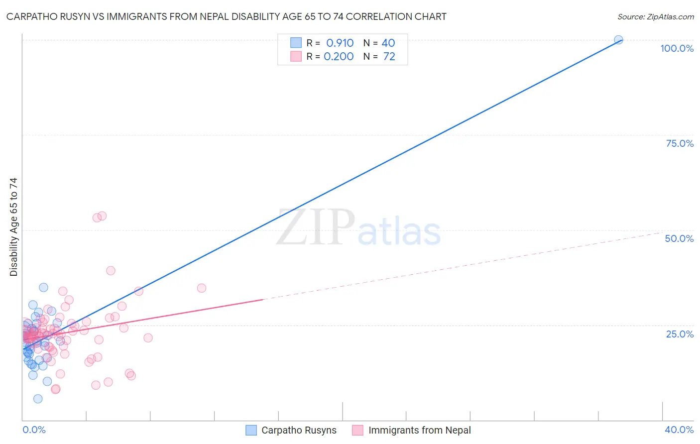Carpatho Rusyn vs Immigrants from Nepal Disability Age 65 to 74