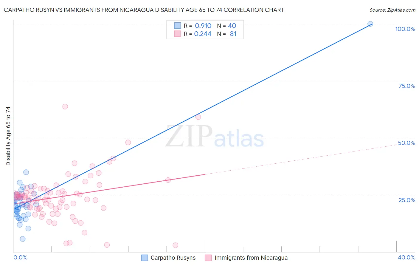 Carpatho Rusyn vs Immigrants from Nicaragua Disability Age 65 to 74