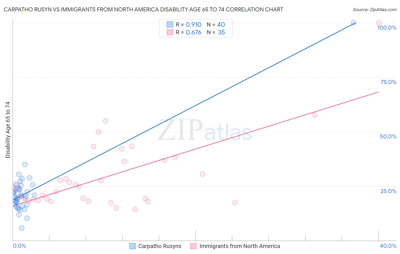 Carpatho Rusyn vs Immigrants from North America Disability Age 65 to 74