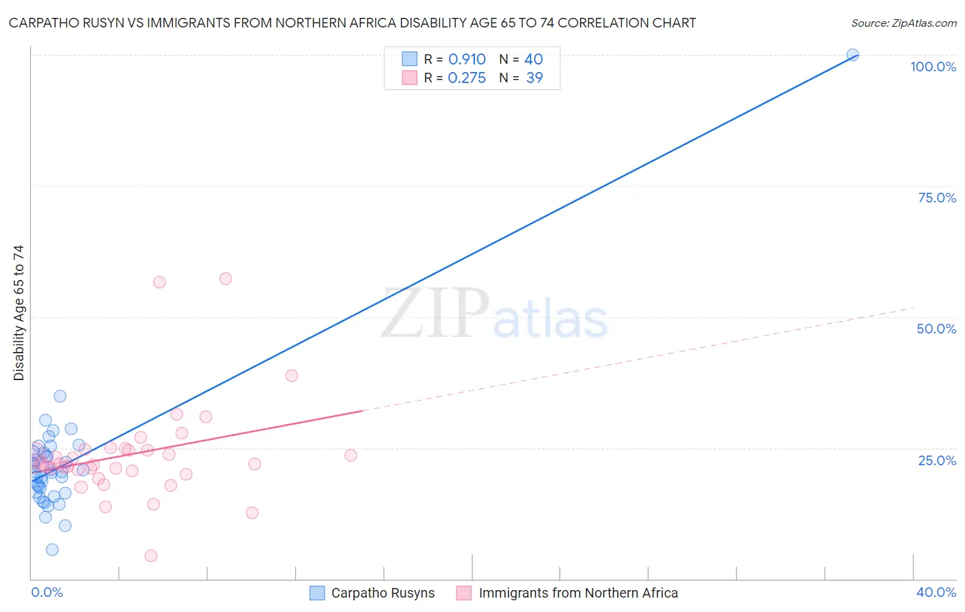 Carpatho Rusyn vs Immigrants from Northern Africa Disability Age 65 to 74