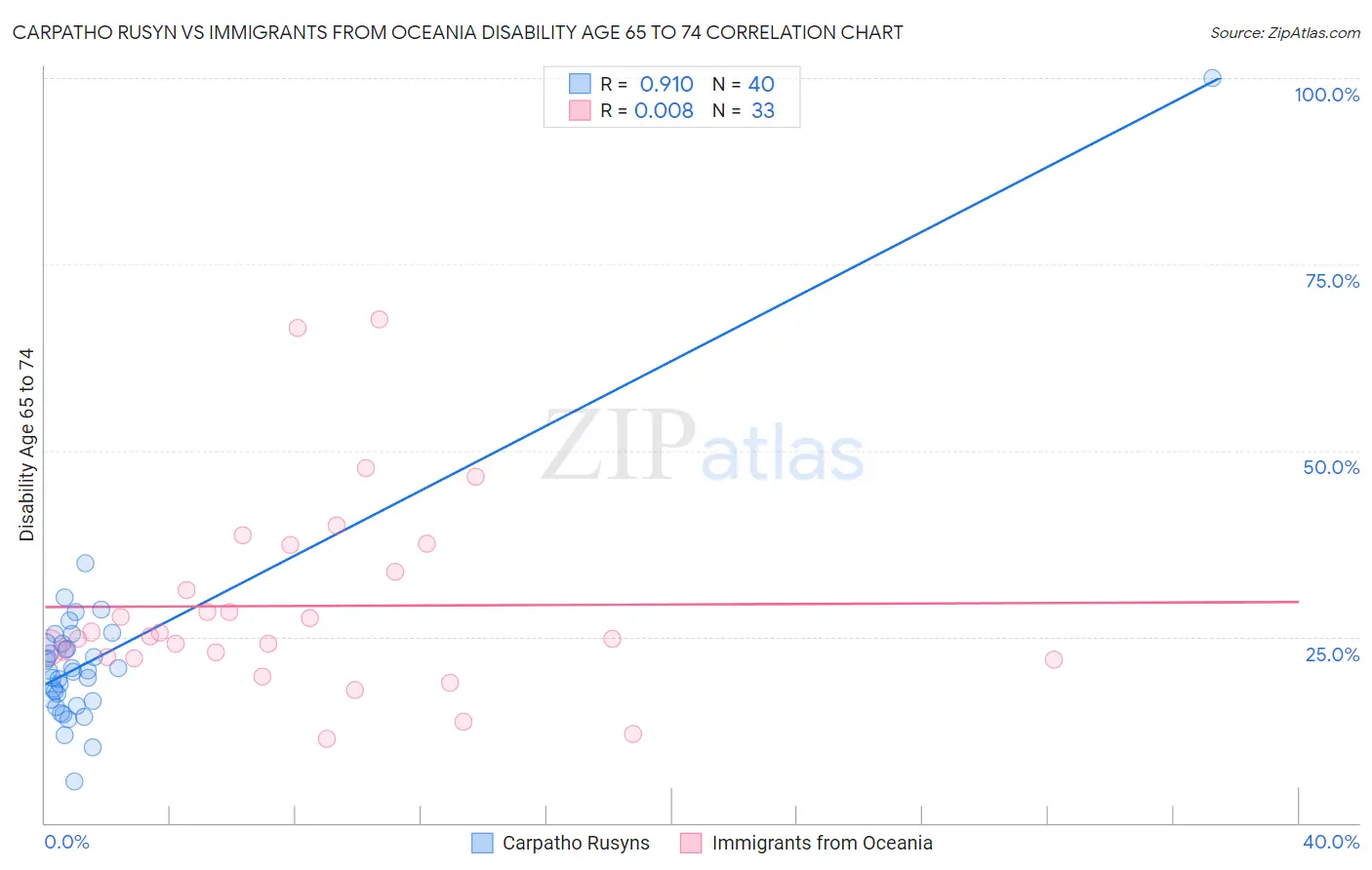 Carpatho Rusyn vs Immigrants from Oceania Disability Age 65 to 74
