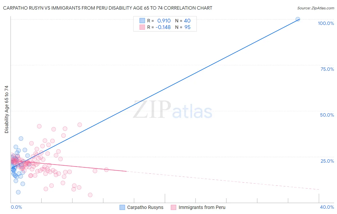 Carpatho Rusyn vs Immigrants from Peru Disability Age 65 to 74