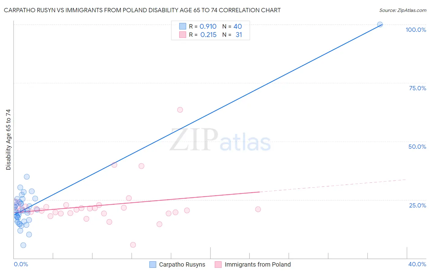 Carpatho Rusyn vs Immigrants from Poland Disability Age 65 to 74