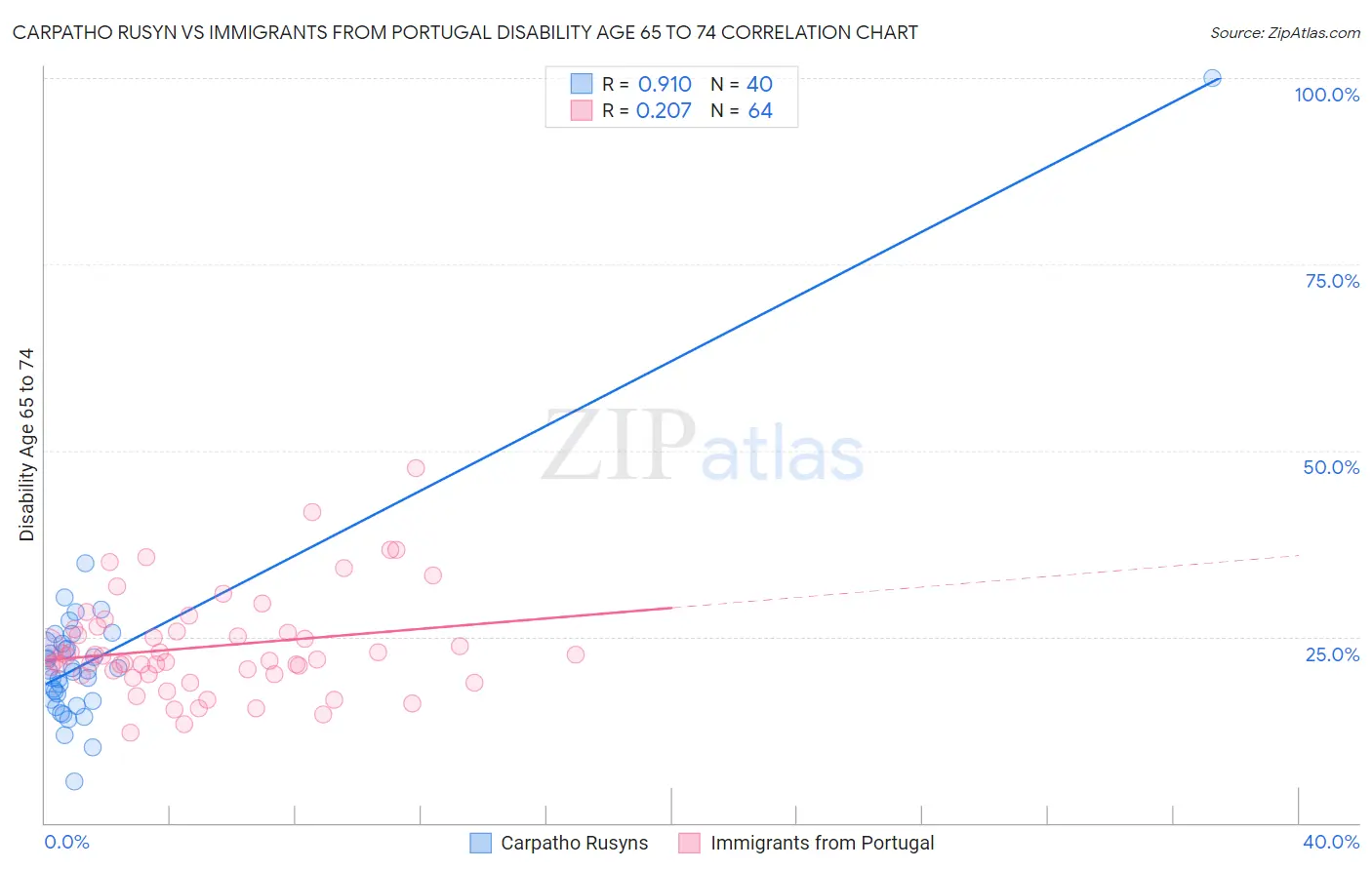 Carpatho Rusyn vs Immigrants from Portugal Disability Age 65 to 74