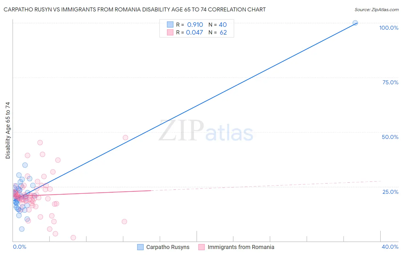 Carpatho Rusyn vs Immigrants from Romania Disability Age 65 to 74
