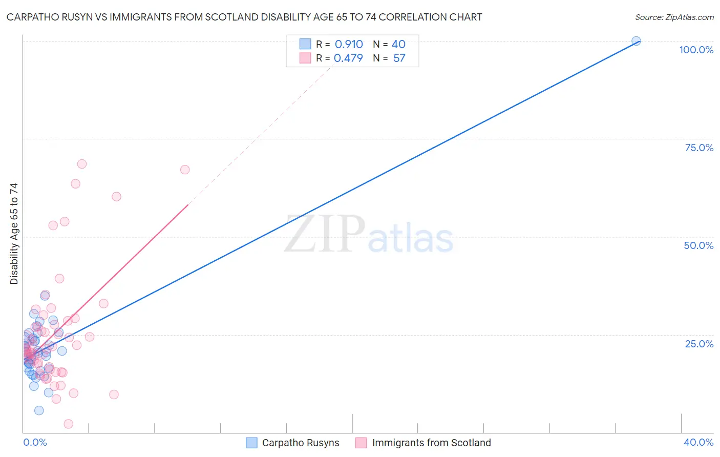 Carpatho Rusyn vs Immigrants from Scotland Disability Age 65 to 74