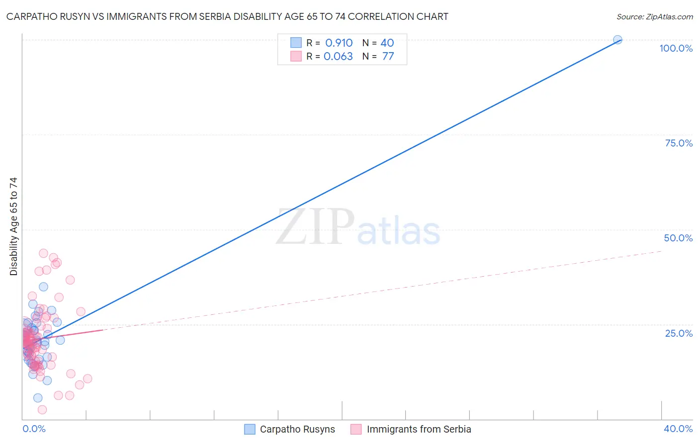 Carpatho Rusyn vs Immigrants from Serbia Disability Age 65 to 74