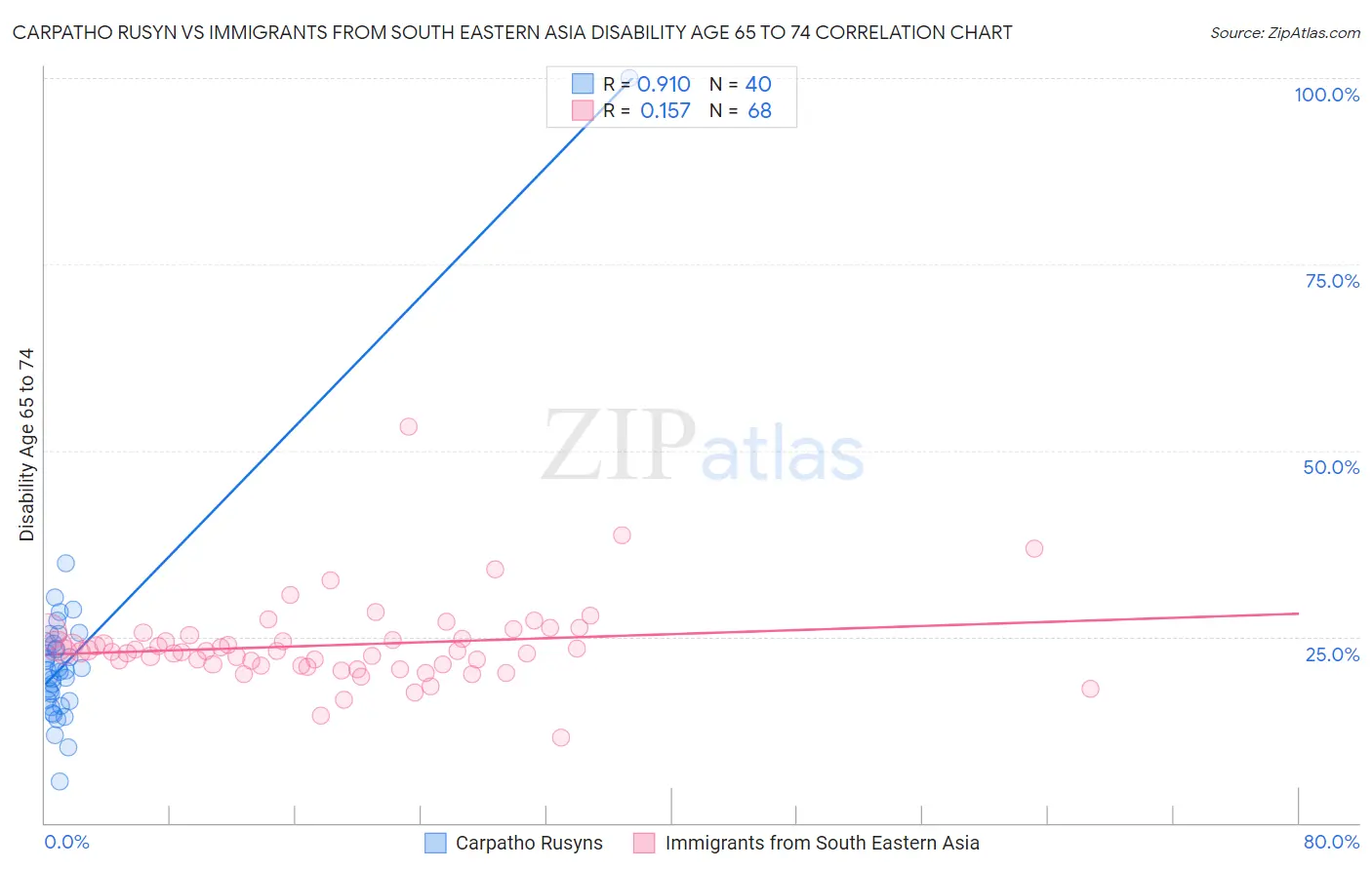 Carpatho Rusyn vs Immigrants from South Eastern Asia Disability Age 65 to 74