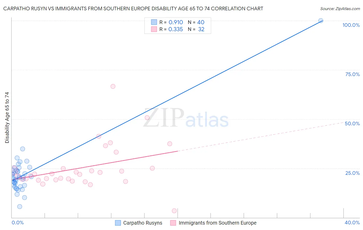 Carpatho Rusyn vs Immigrants from Southern Europe Disability Age 65 to 74