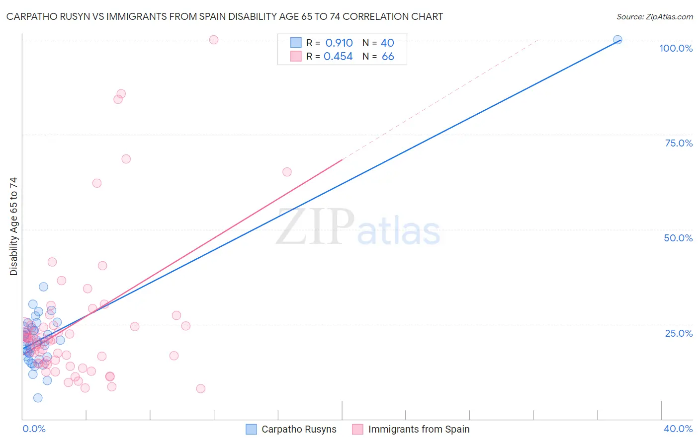 Carpatho Rusyn vs Immigrants from Spain Disability Age 65 to 74