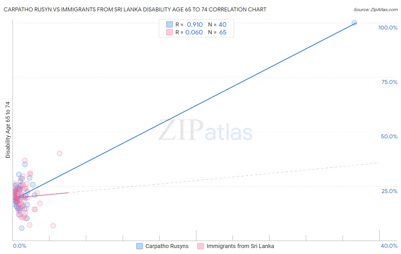 Carpatho Rusyn vs Immigrants from Sri Lanka Disability Age 65 to 74