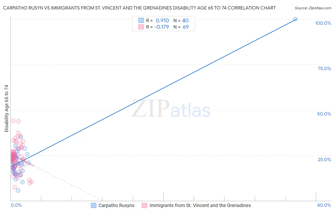 Carpatho Rusyn vs Immigrants from St. Vincent and the Grenadines Disability Age 65 to 74