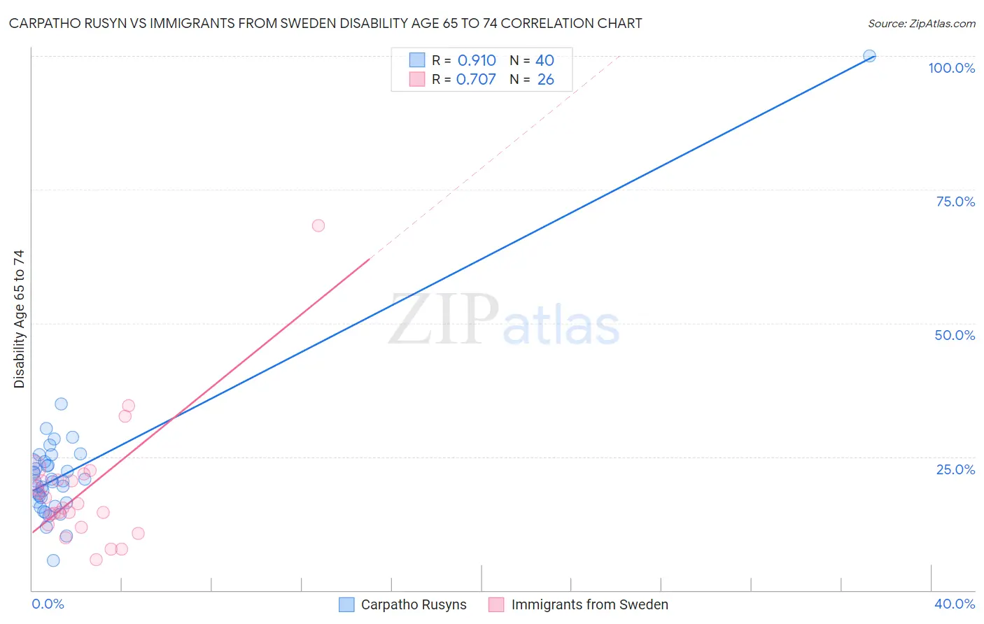 Carpatho Rusyn vs Immigrants from Sweden Disability Age 65 to 74