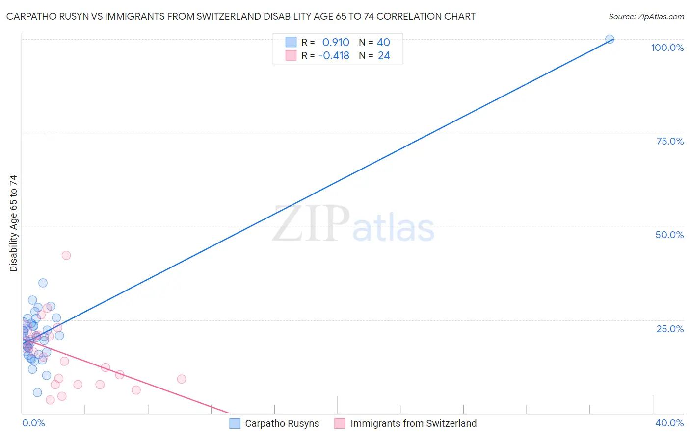 Carpatho Rusyn vs Immigrants from Switzerland Disability Age 65 to 74
