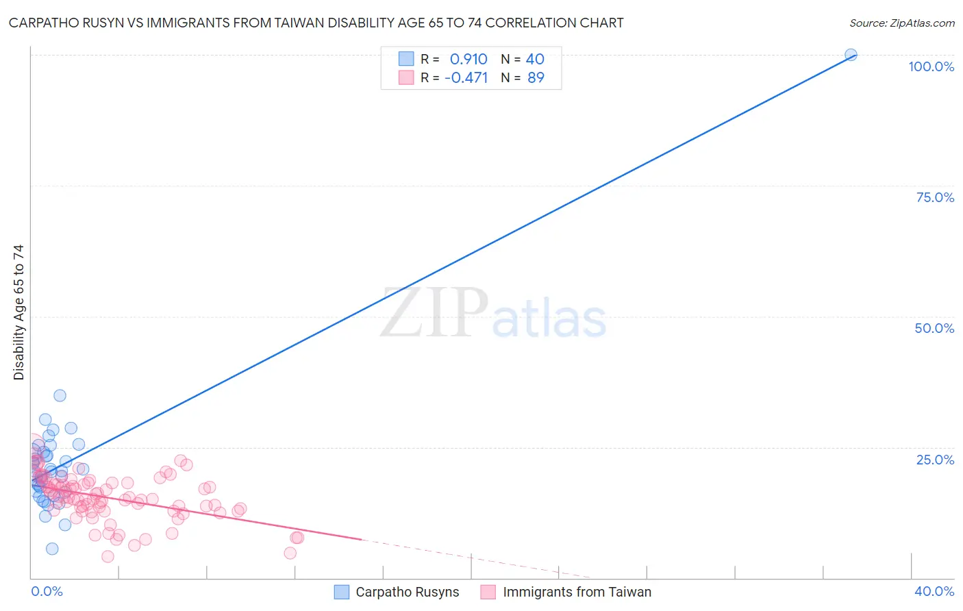 Carpatho Rusyn vs Immigrants from Taiwan Disability Age 65 to 74