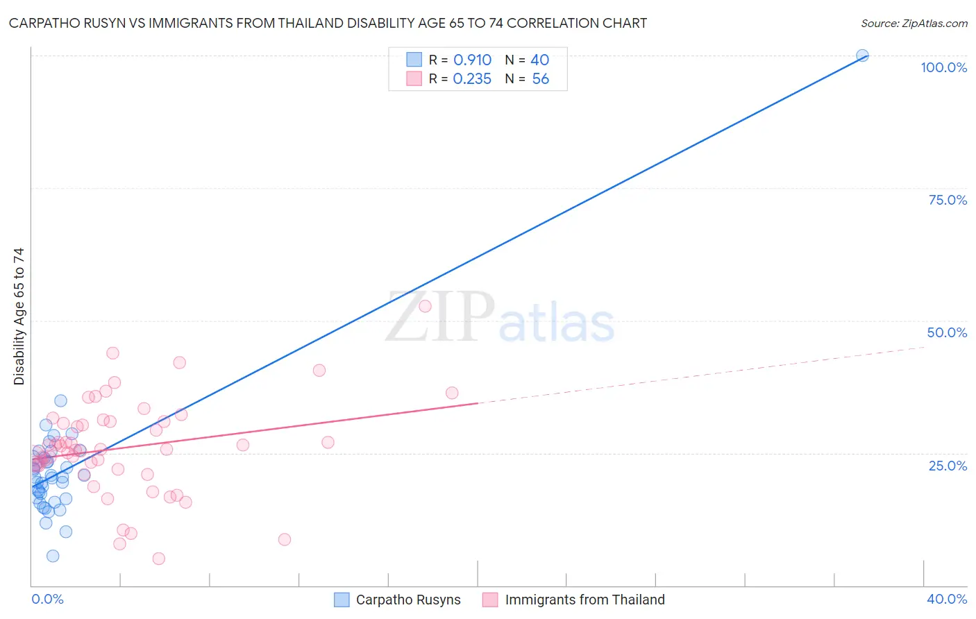 Carpatho Rusyn vs Immigrants from Thailand Disability Age 65 to 74