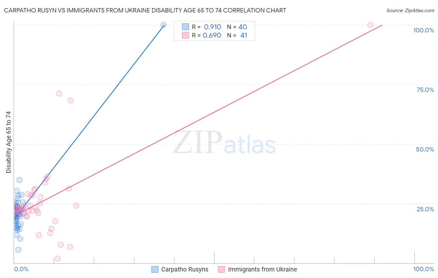 Carpatho Rusyn vs Immigrants from Ukraine Disability Age 65 to 74