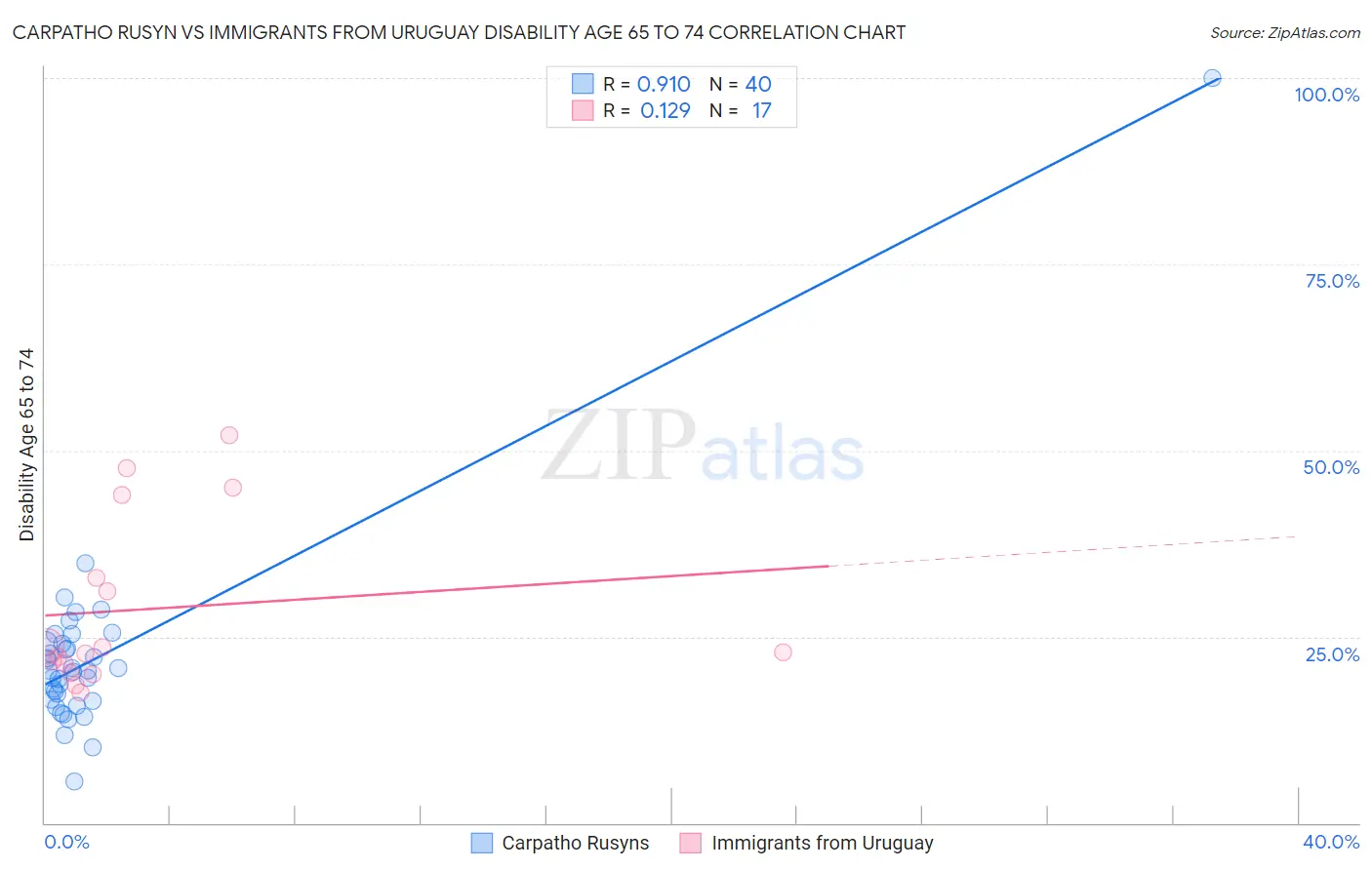 Carpatho Rusyn vs Immigrants from Uruguay Disability Age 65 to 74