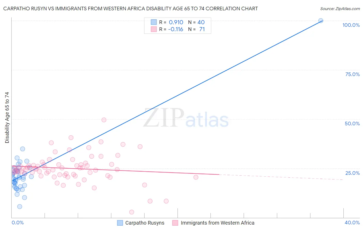 Carpatho Rusyn vs Immigrants from Western Africa Disability Age 65 to 74