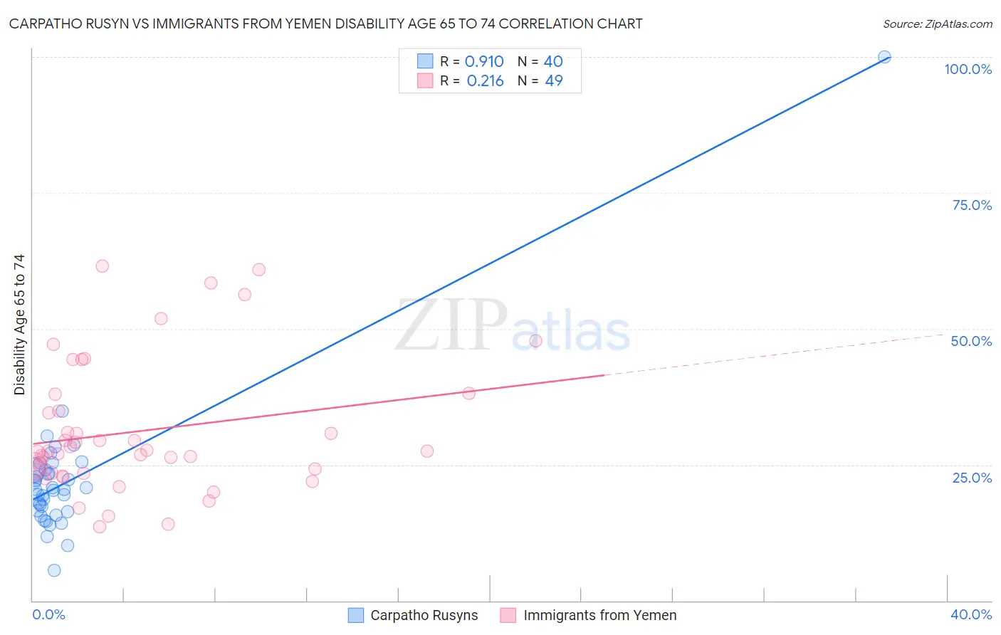 Carpatho Rusyn vs Immigrants from Yemen Disability Age 65 to 74