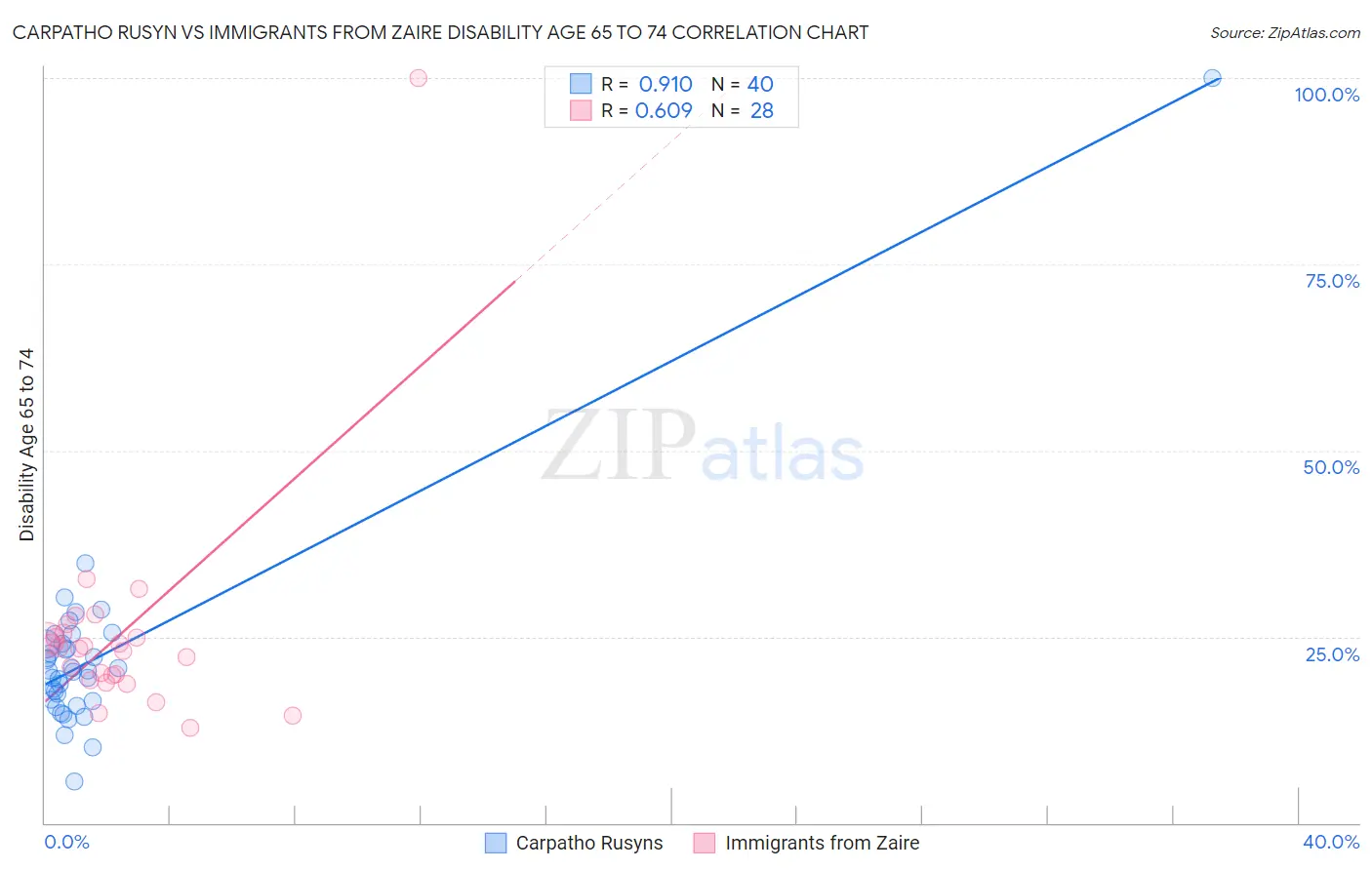 Carpatho Rusyn vs Immigrants from Zaire Disability Age 65 to 74