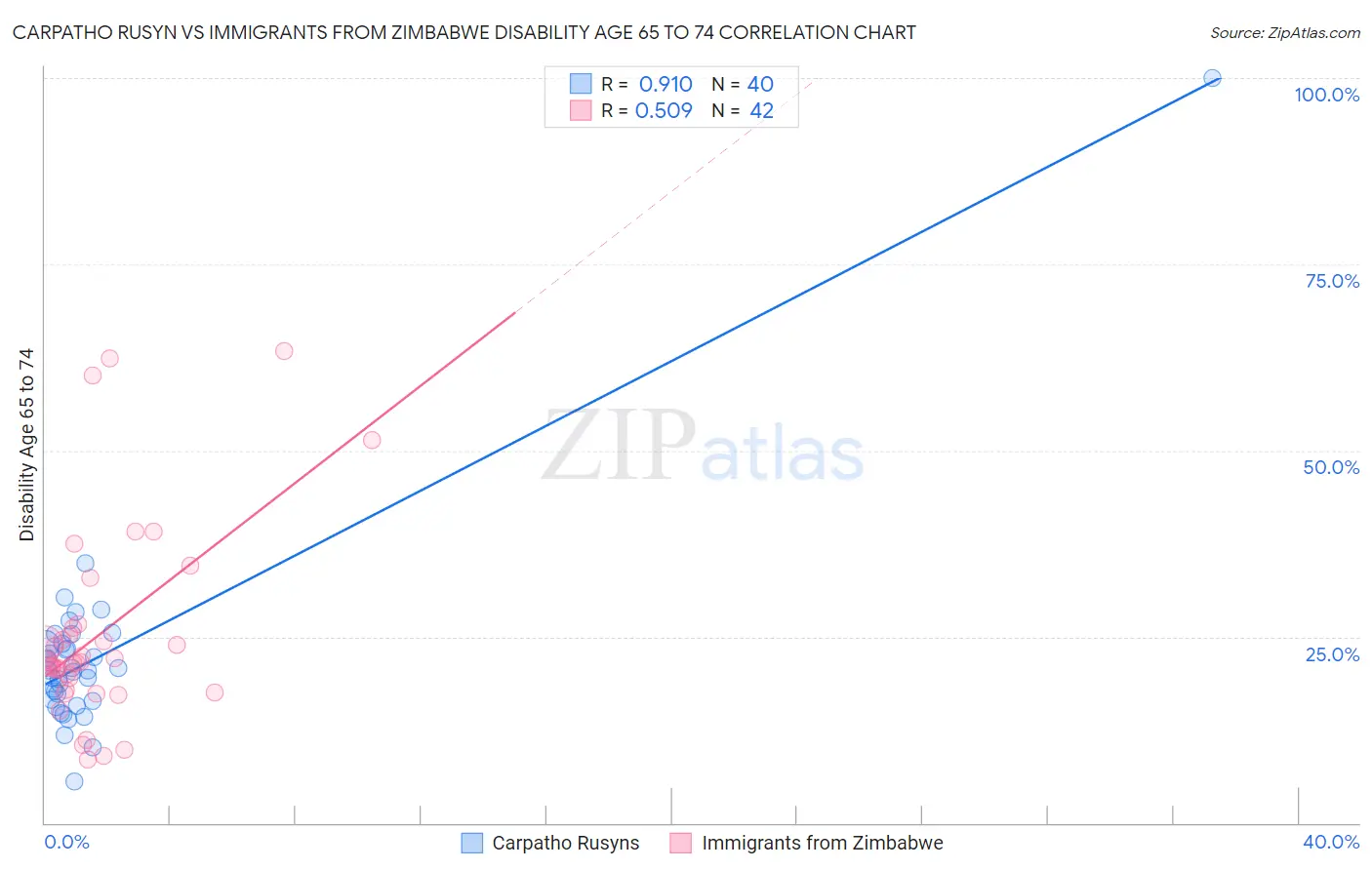 Carpatho Rusyn vs Immigrants from Zimbabwe Disability Age 65 to 74