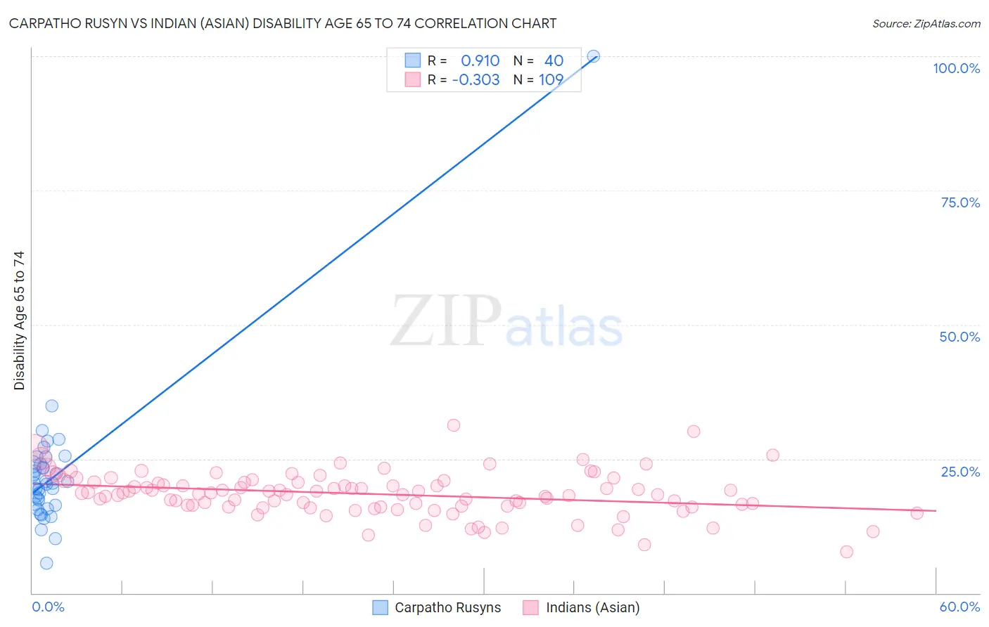 Carpatho Rusyn vs Indian (Asian) Disability Age 65 to 74