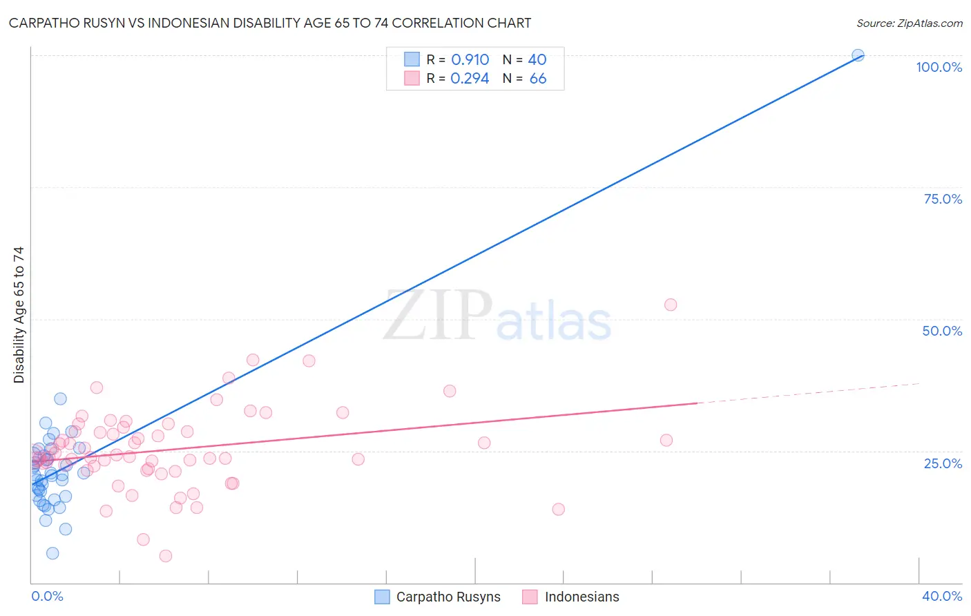 Carpatho Rusyn vs Indonesian Disability Age 65 to 74