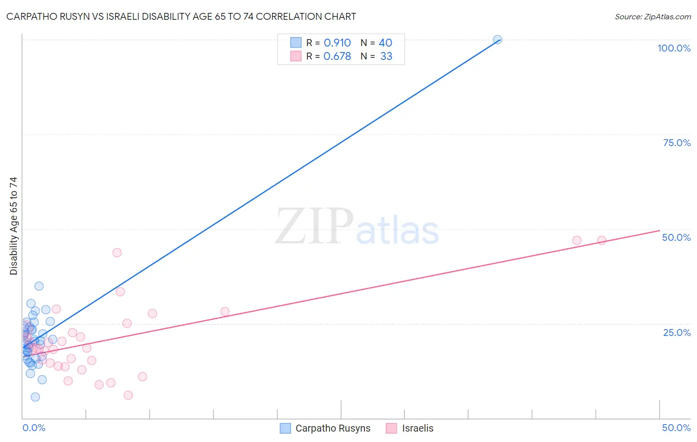 Carpatho Rusyn vs Israeli Disability Age 65 to 74