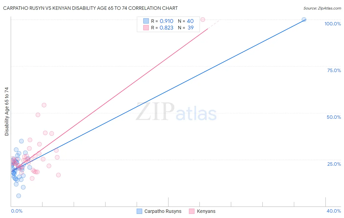 Carpatho Rusyn vs Kenyan Disability Age 65 to 74