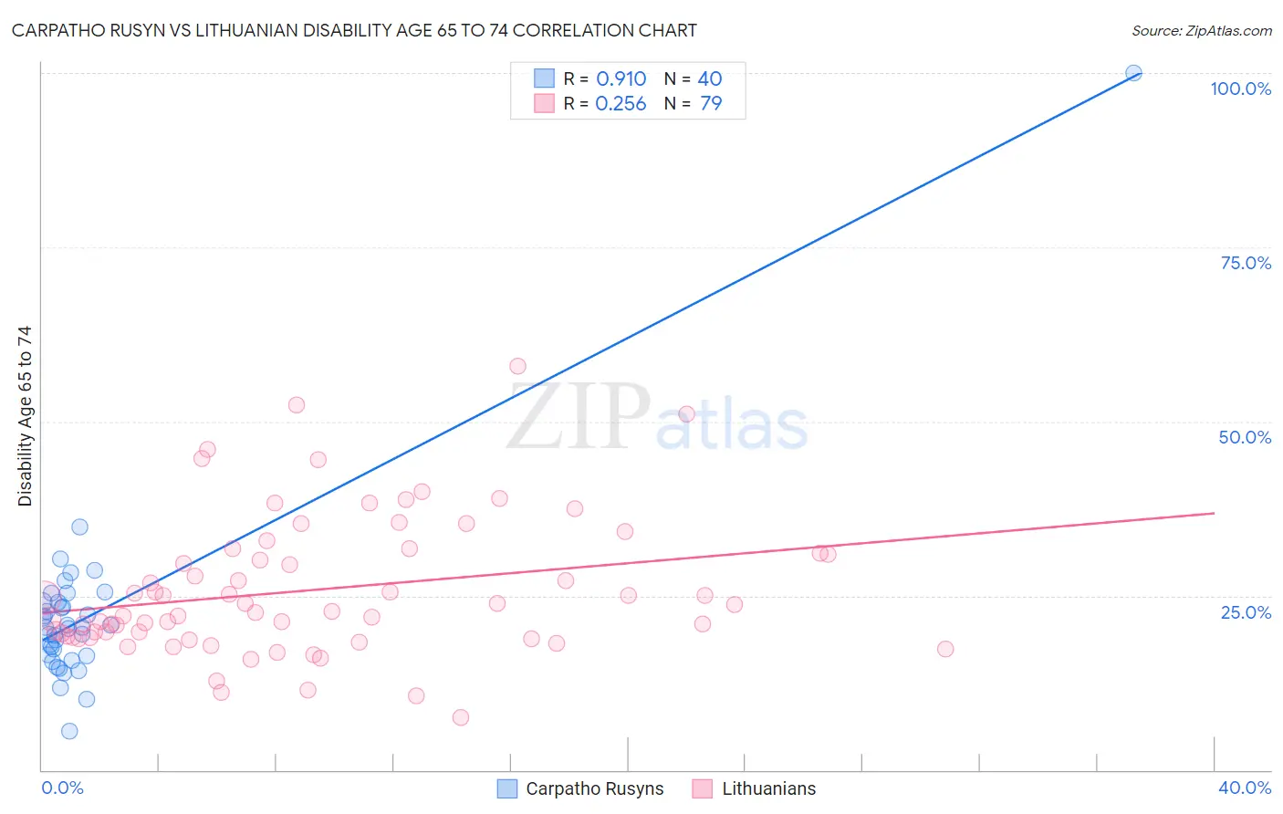 Carpatho Rusyn vs Lithuanian Disability Age 65 to 74