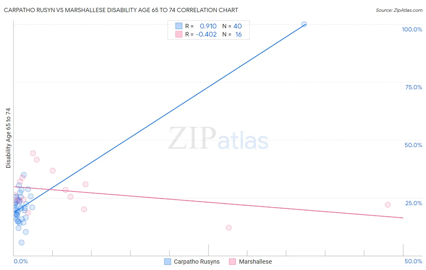 Carpatho Rusyn vs Marshallese Disability Age 65 to 74