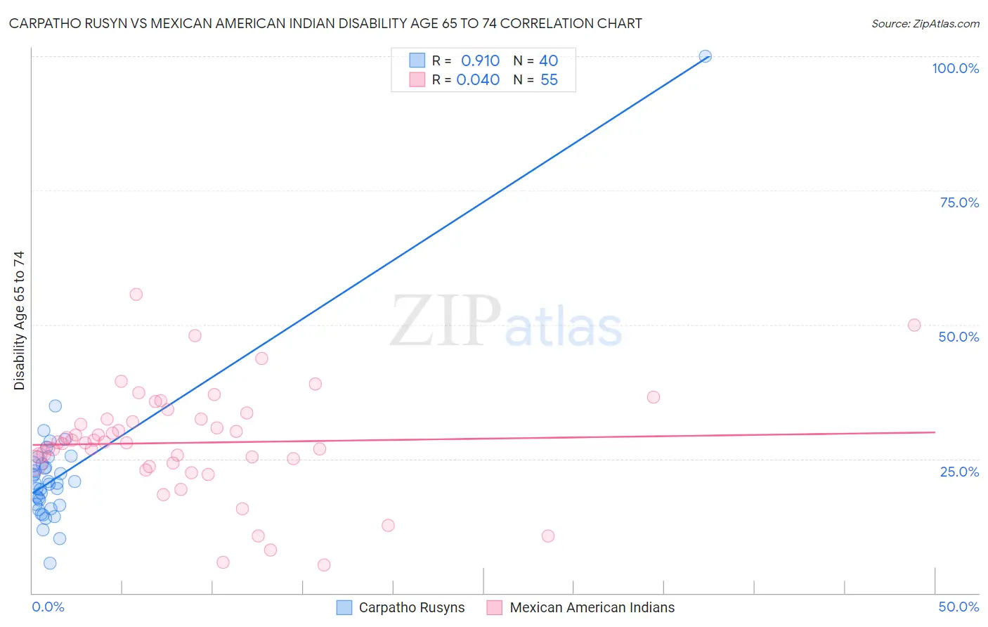 Carpatho Rusyn vs Mexican American Indian Disability Age 65 to 74