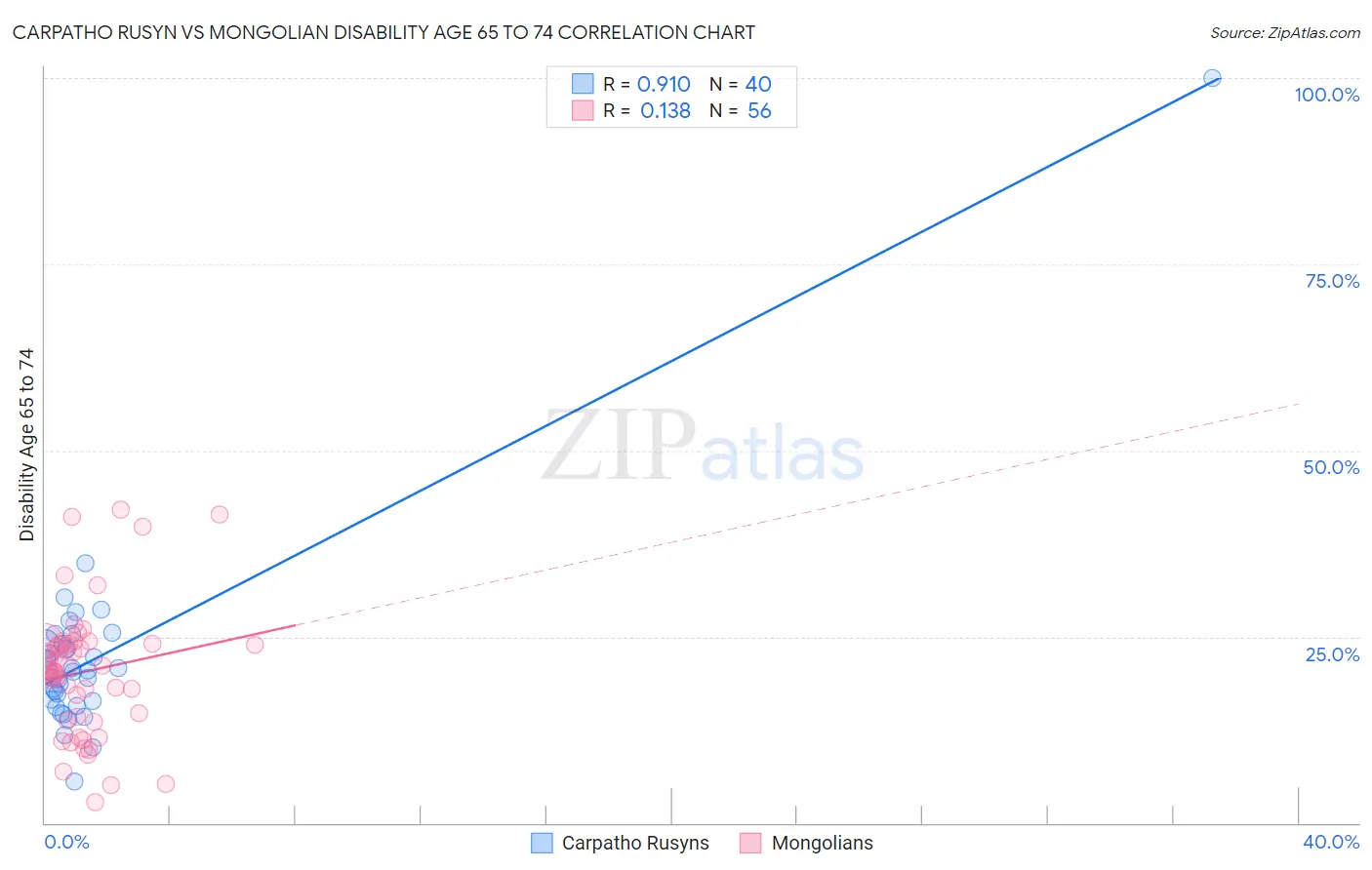 Carpatho Rusyn vs Mongolian Disability Age 65 to 74