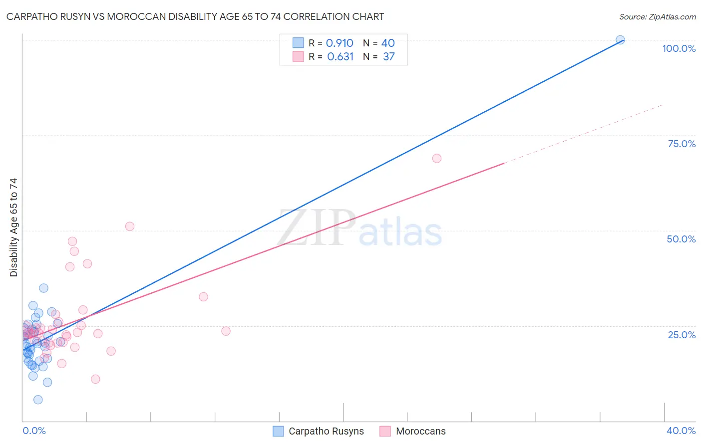 Carpatho Rusyn vs Moroccan Disability Age 65 to 74