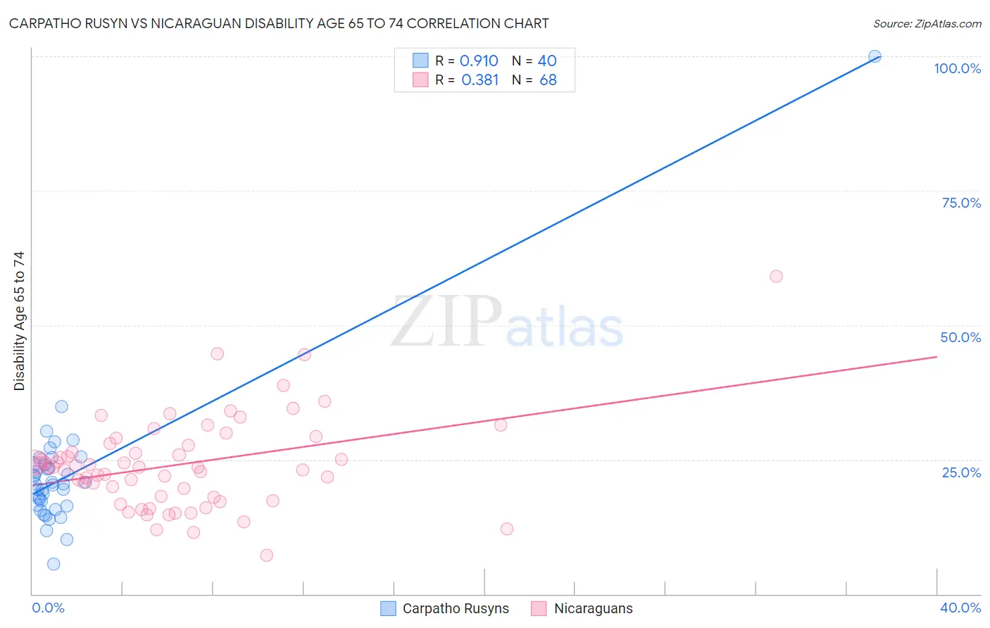 Carpatho Rusyn vs Nicaraguan Disability Age 65 to 74